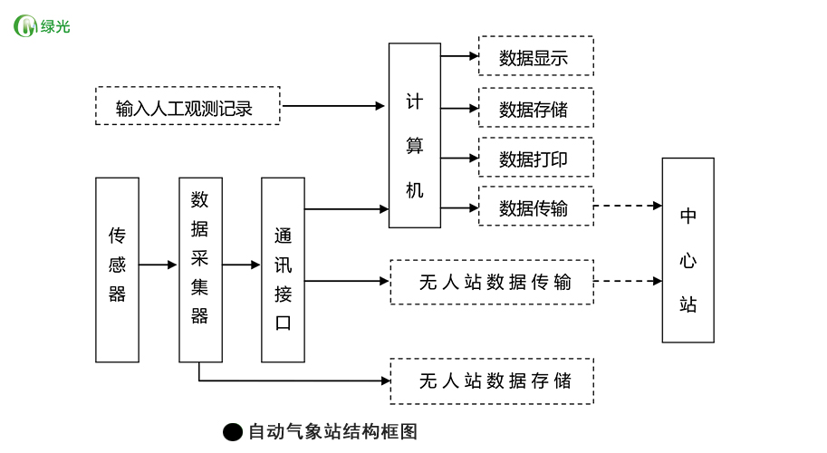 自动气象站结构框图.jpg