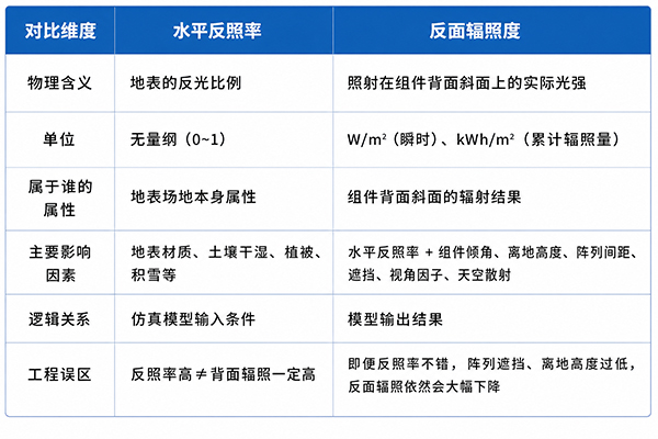 水平反照率vs反面辐照度两者有什么不同.jpg 水平反照率vs反面辐照度两者有什么不同.jpg